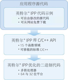 英特尔? IPP